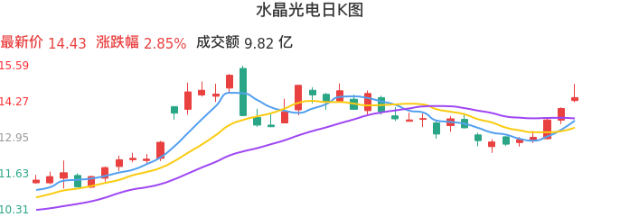 整体分析-日K图：水晶光电股票整体分析报告