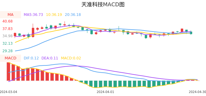 技术面-筹码分布、MACD图：天准科技股票技术面分析报告