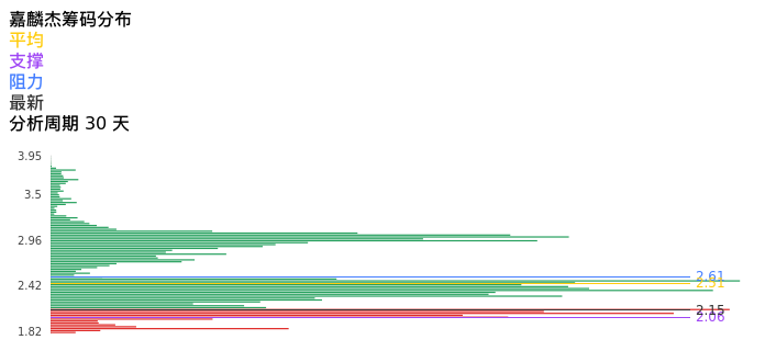 技术面-筹码分布、MACD图：嘉麟杰股票技术面分析报告