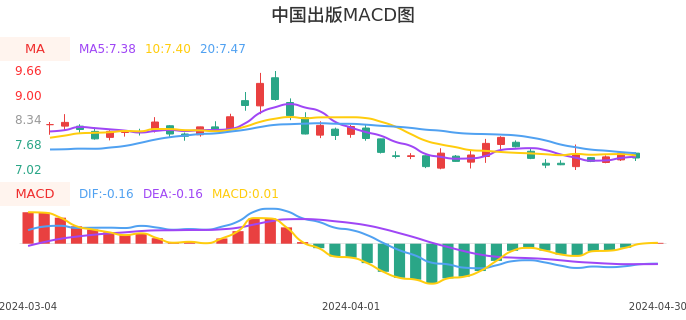 技术面-筹码分布、MACD图：中国出版股票技术面分析报告