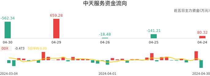 资金面-资金流向图：中天服务股票资金面分析报告