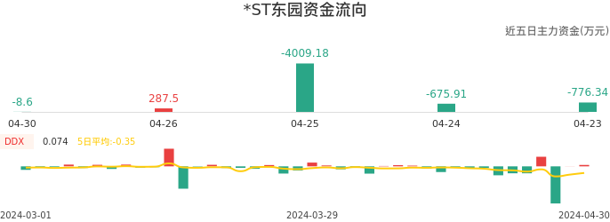 资金面-资金流向图：*ST东园股票资金面分析报告
