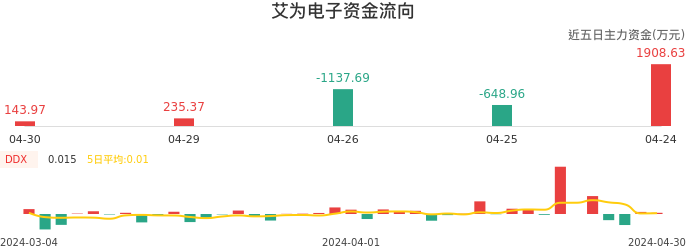 资金面-资金流向图：艾为电子股票资金面分析报告