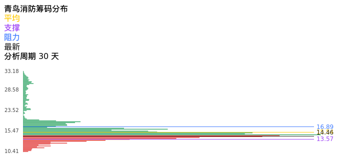 技术面-筹码分布、MACD图:青鸟消防股票技术面分析报告