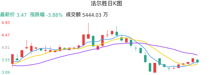 整体分析-日K图：法尔胜股票整体分析报告