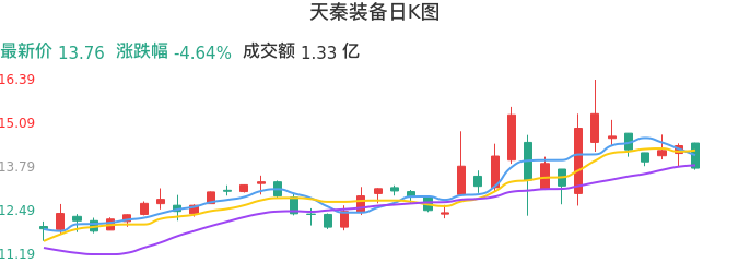 整体分析-日K图：天秦装备股票整体分析报告
