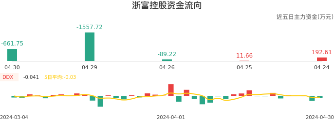 资金面-资金流向图：浙富控股股票资金面分析报告