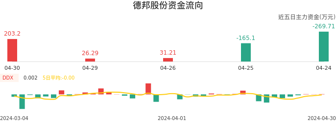资金面-资金流向图:德邦股份股票资金面分析报告
