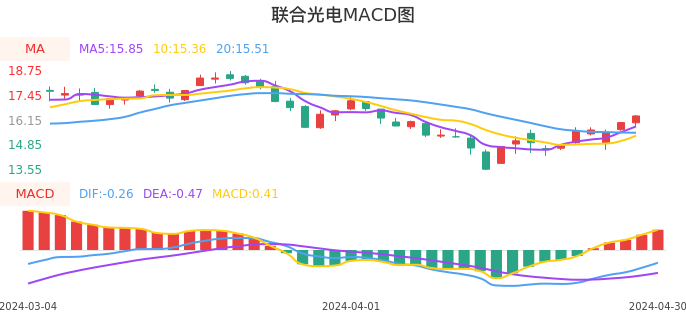 技术面-筹码分布、MACD图：联合光电股票技术面分析报告