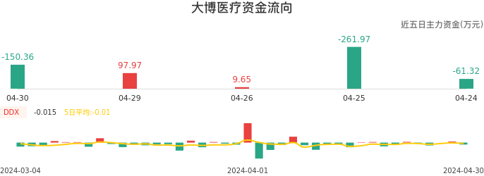 资金面-资金流向图:大博医疗股票资金面分析报告