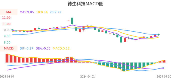 技术面-筹码分布、MACD图：德生科技股票技术面分析报告