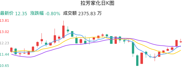整体分析-日K图:拉芳家化股票整体分析报告