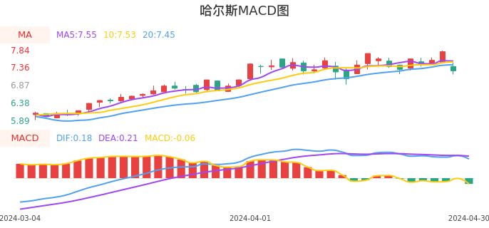 技术面-筹码分布、MACD图：哈尔斯股票技术面分析报告