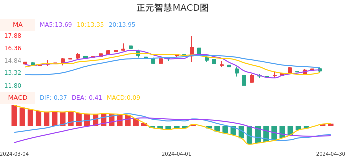 技术面-筹码分布、MACD图：正元智慧股票技术面分析报告