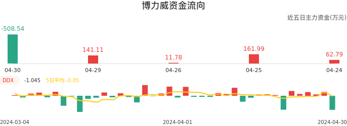 资金面-资金流向图：博力威股票资金面分析报告