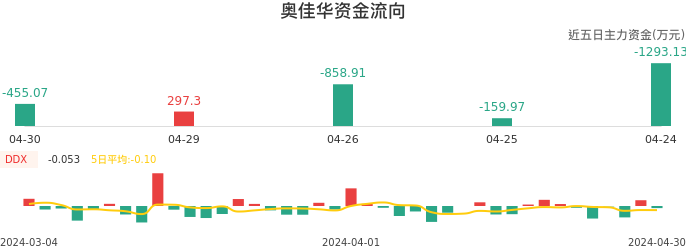 资金面-资金流向图：奥佳华股票资金面分析报告