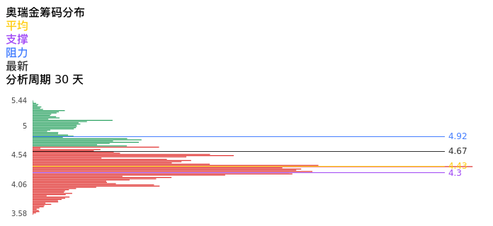技术面-筹码分布、MACD图：奥瑞金股票技术面分析报告