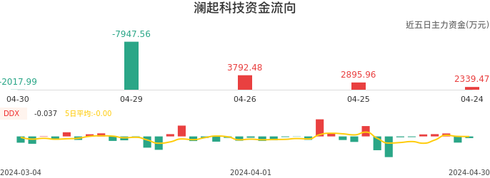 资金面-资金流向图：澜起科技股票资金面分析报告