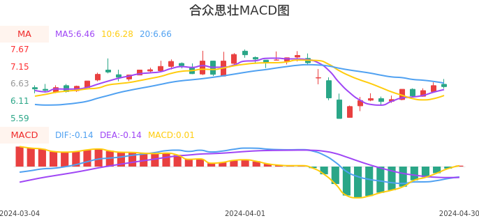 技术面-筹码分布、MACD图：合众思壮股票技术面分析报告