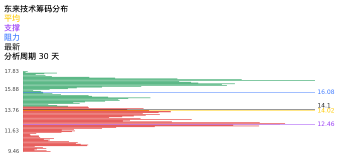 技术面-筹码分布、MACD图：东来技术股票技术面分析报告