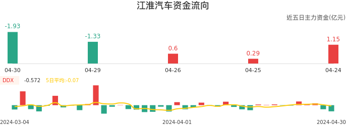 资金面-资金流向图:江淮汽车股票资金面分析报告