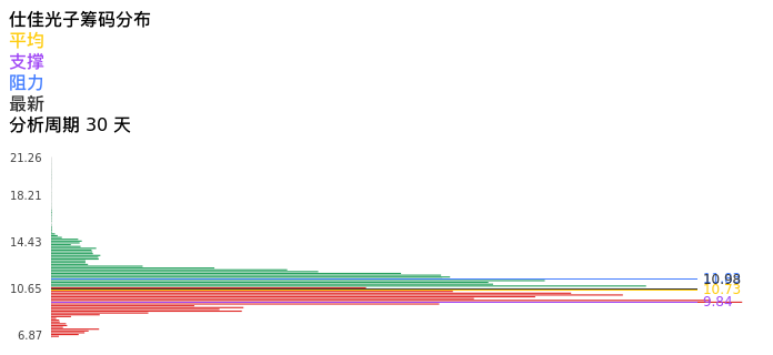 技术面-筹码分布、MACD图：仕佳光子股票技术面分析报告