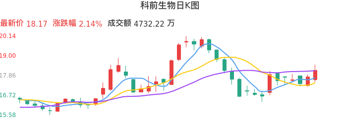 整体分析-日K图：科前生物股票整体分析报告