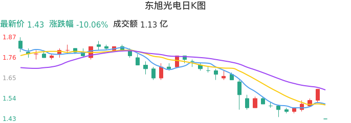 整体分析-日K图：东旭光电股票整体分析报告