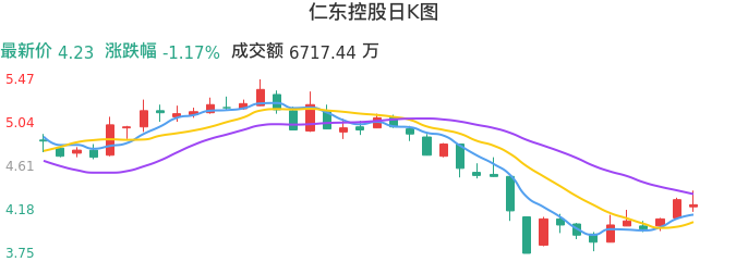 整体分析-日K图：仁东控股股票整体分析报告