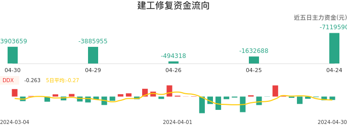 资金面-资金流向图：建工修复股票资金面分析报告