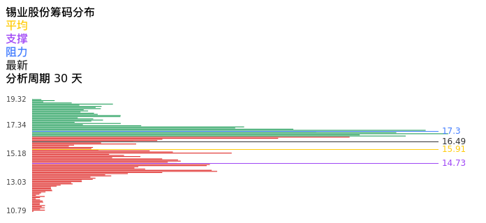 技术面-筹码分布、MACD图:锡业股份股票技术面分析报告