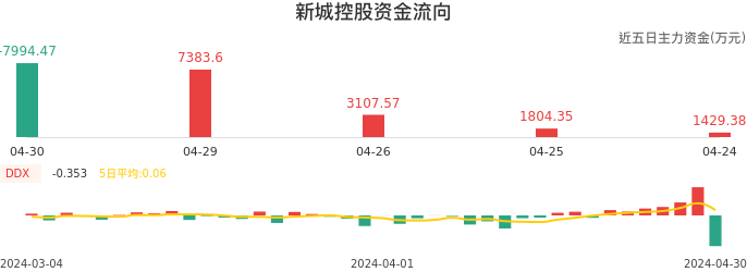 资金面-资金流向图：新城控股股票资金面分析报告