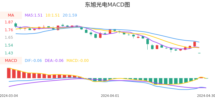 技术面-筹码分布、MACD图：东旭光电股票技术面分析报告