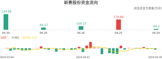 资金面-资金流向图：新赛股份股票资金面分析报告