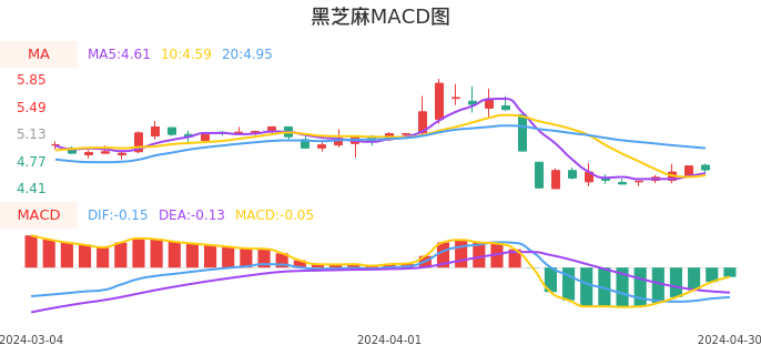 技术面-筹码分布、MACD图：黑芝麻股票技术面分析报告
