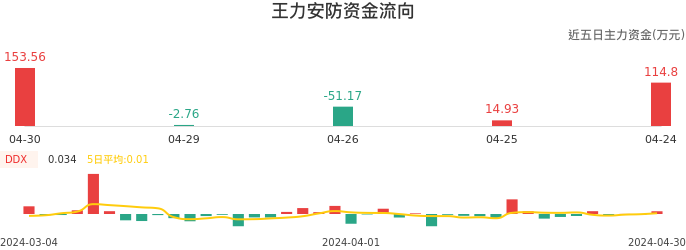 资金面-资金流向图：王力安防股票资金面分析报告
