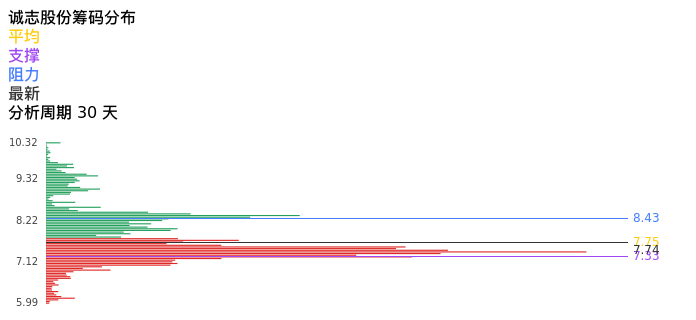 技术面-筹码分布、MACD图：诚志股份股票技术面分析报告