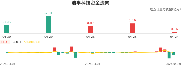 资金面-资金流向图：浩丰科技股票资金面分析报告