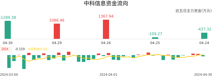 资金面-资金流向图：中科信息股票资金面分析报告