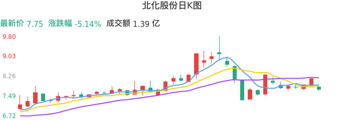 整体分析-日K图：北化股份股票整体分析报告