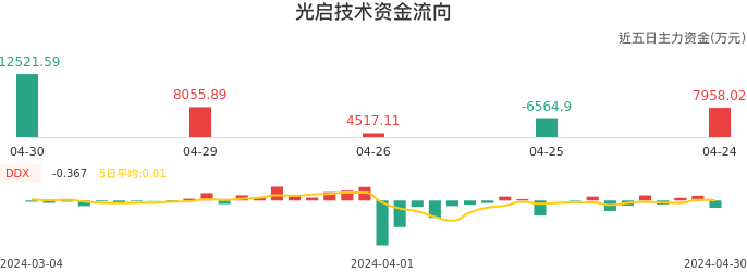 资金面-资金流向图：光启技术股票资金面分析报告