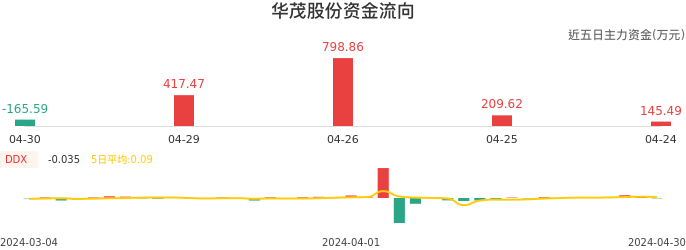 资金面-资金流向图：华茂股份股票资金面分析报告