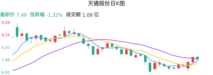 整体分析-日K图：天通股份股票整体分析报告