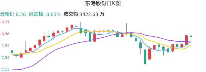 整体分析-日K图：东港股份股票整体分析报告