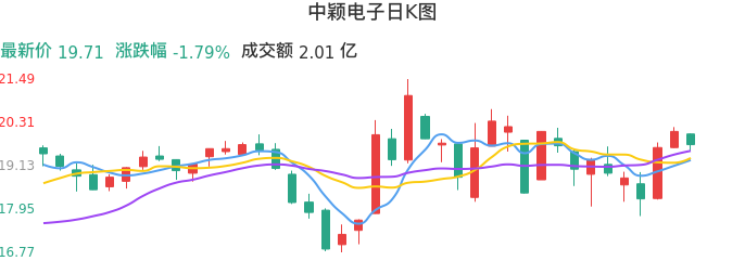 整体分析-日K图：中颖电子股票整体分析报告