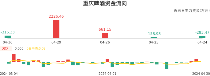 资金面-资金流向图：重庆啤酒股票资金面分析报告