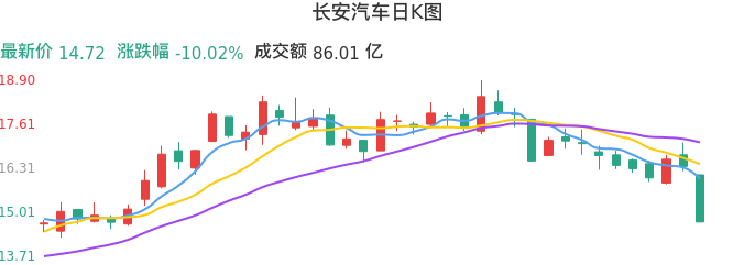 整体分析-日K图：长安汽车股票整体分析报告