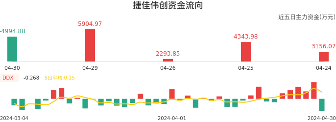 资金面-资金流向图：捷佳伟创股票资金面分析报告