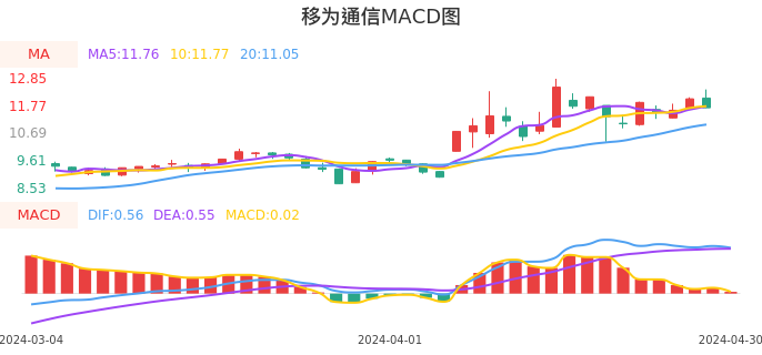 技术面-筹码分布、MACD图：移为通信股票技术面分析报告