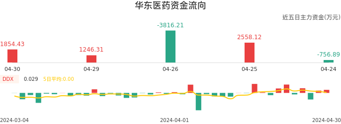 资金面-资金流向图：华东医药股票资金面分析报告